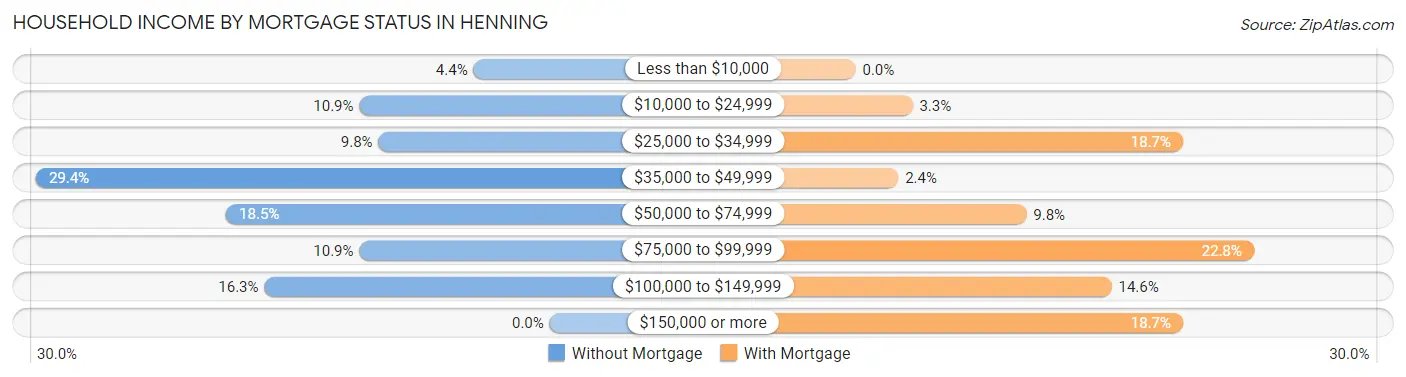 Household Income by Mortgage Status in Henning