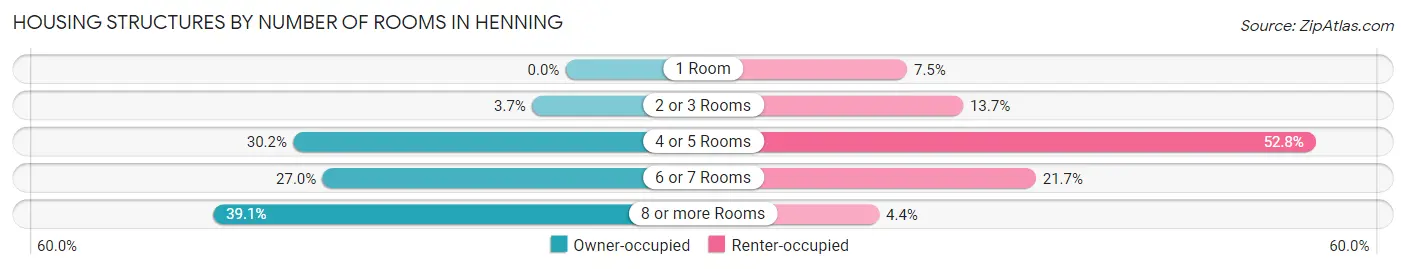 Housing Structures by Number of Rooms in Henning