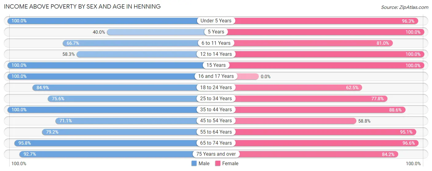 Income Above Poverty by Sex and Age in Henning