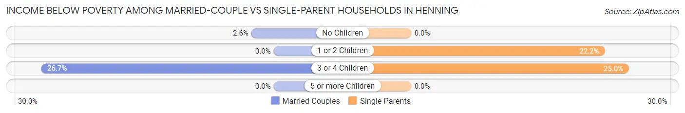 Income Below Poverty Among Married-Couple vs Single-Parent Households in Henning