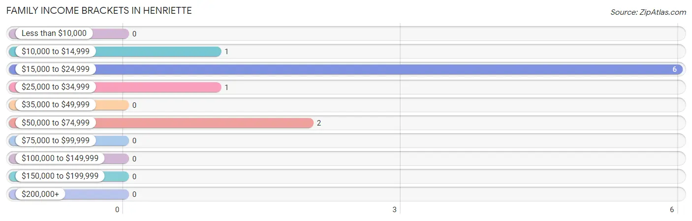 Family Income Brackets in Henriette