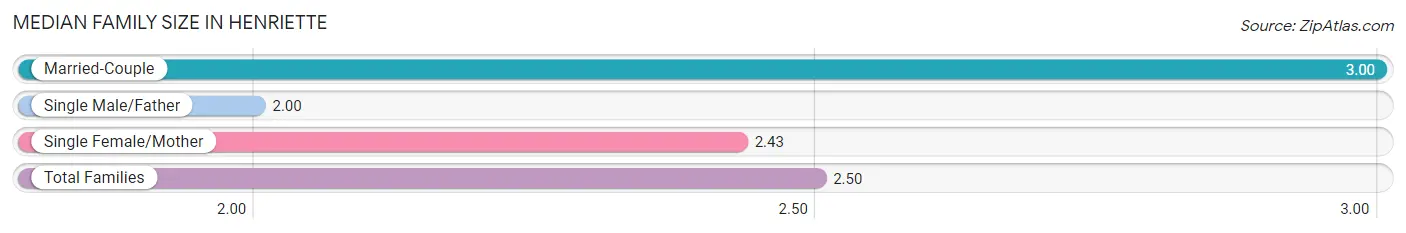 Median Family Size in Henriette