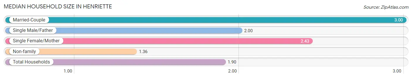 Median Household Size in Henriette