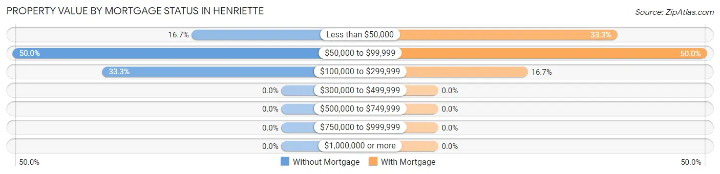 Property Value by Mortgage Status in Henriette