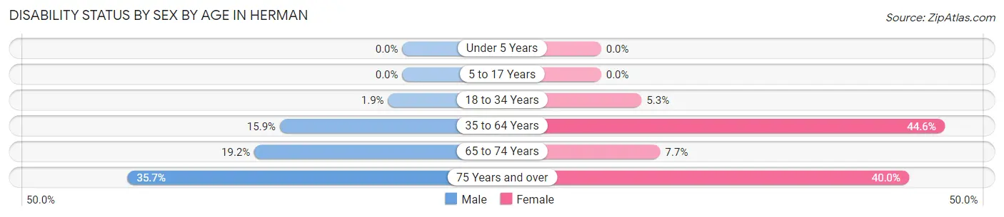 Disability Status by Sex by Age in Herman
