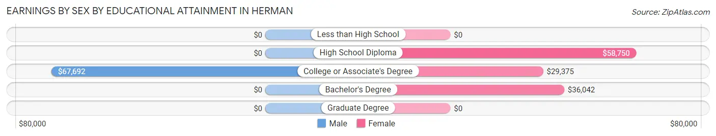 Earnings by Sex by Educational Attainment in Herman