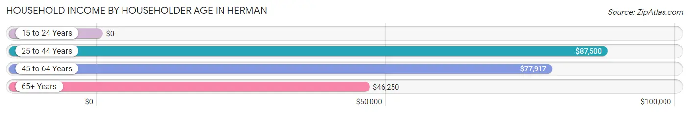 Household Income by Householder Age in Herman