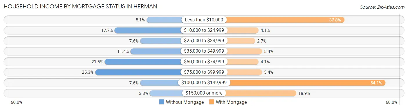 Household Income by Mortgage Status in Herman