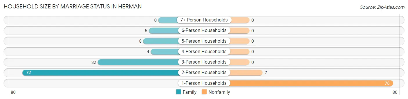 Household Size by Marriage Status in Herman