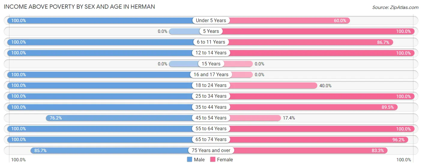 Income Above Poverty by Sex and Age in Herman