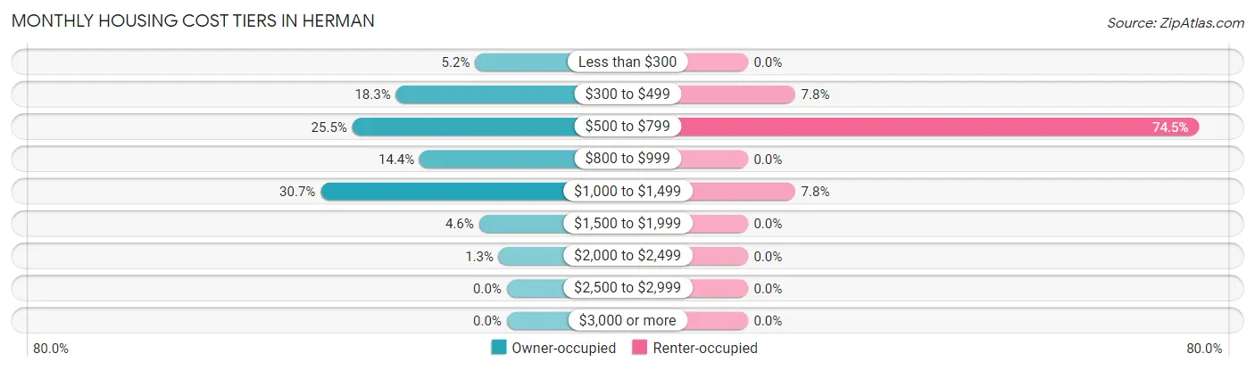Monthly Housing Cost Tiers in Herman