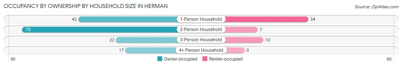 Occupancy by Ownership by Household Size in Herman