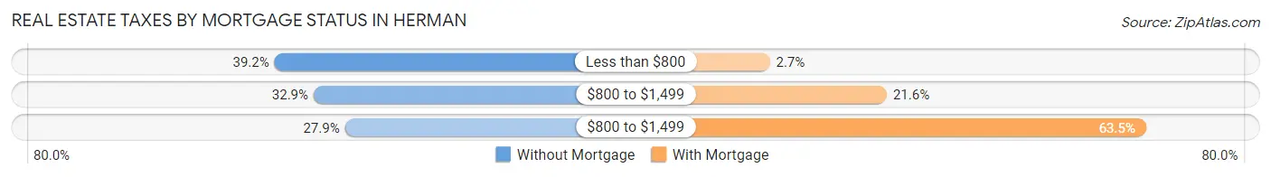 Real Estate Taxes by Mortgage Status in Herman