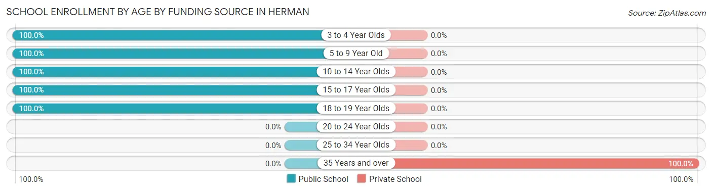 School Enrollment by Age by Funding Source in Herman
