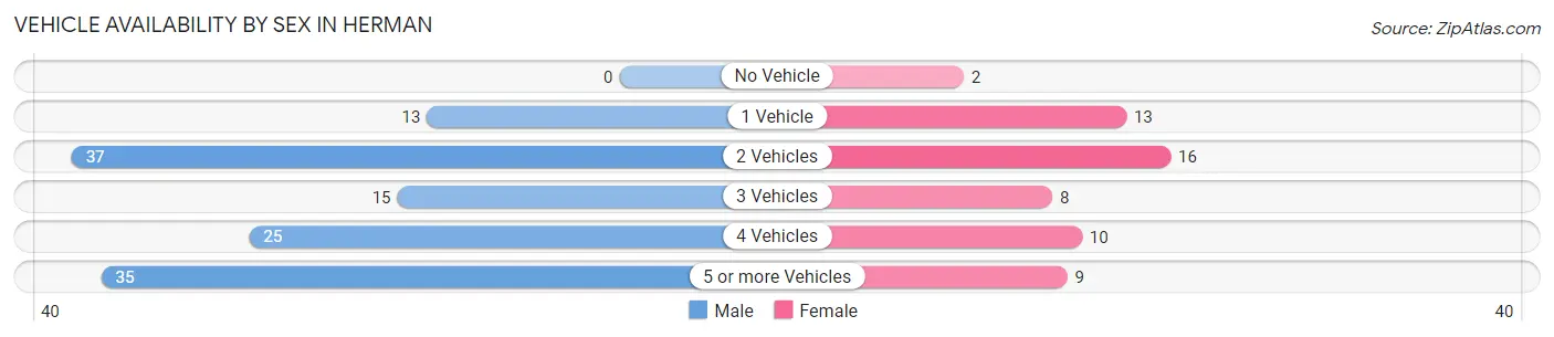 Vehicle Availability by Sex in Herman