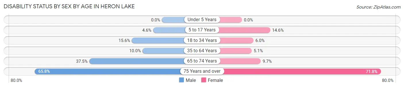 Disability Status by Sex by Age in Heron Lake