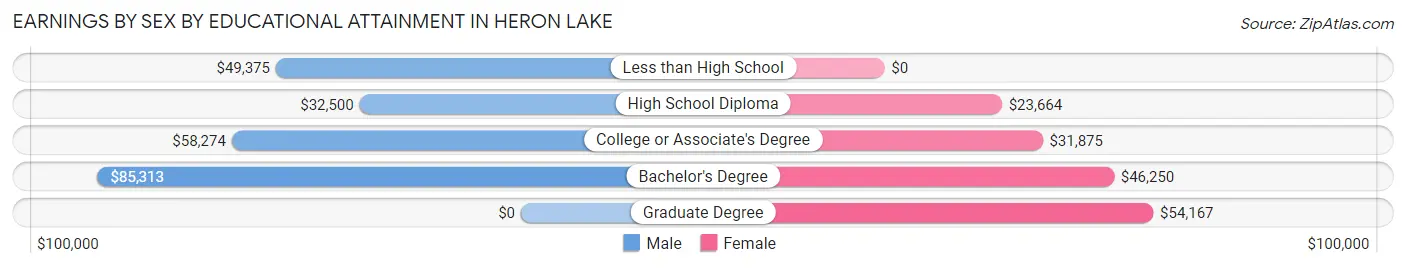 Earnings by Sex by Educational Attainment in Heron Lake