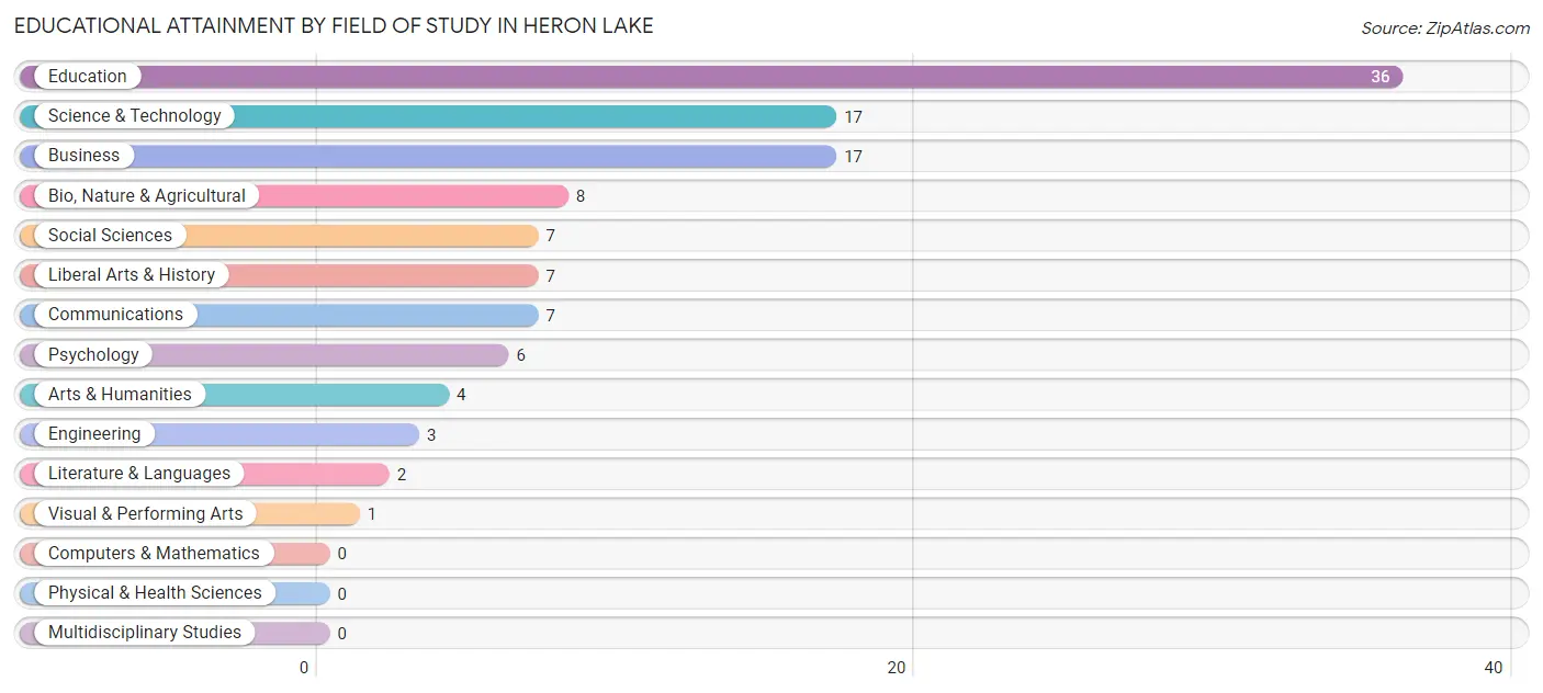 Educational Attainment by Field of Study in Heron Lake