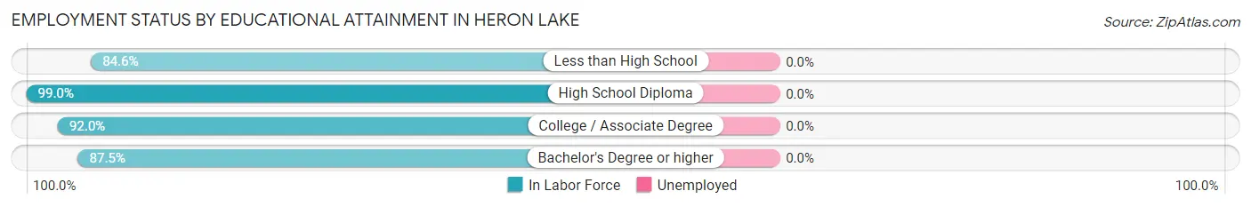Employment Status by Educational Attainment in Heron Lake
