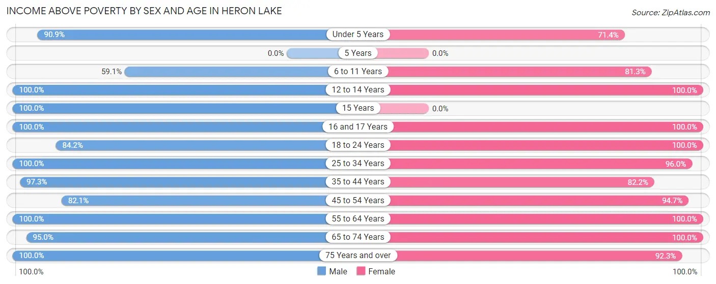 Income Above Poverty by Sex and Age in Heron Lake