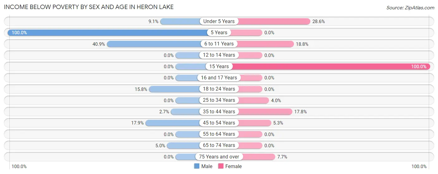 Income Below Poverty by Sex and Age in Heron Lake