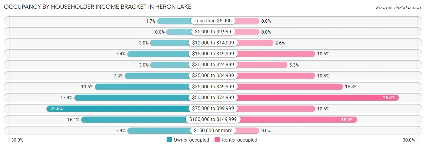 Occupancy by Householder Income Bracket in Heron Lake