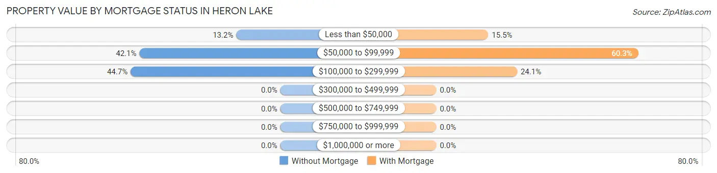 Property Value by Mortgage Status in Heron Lake