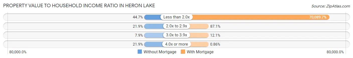Property Value to Household Income Ratio in Heron Lake