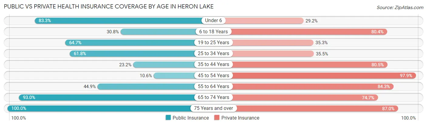 Public vs Private Health Insurance Coverage by Age in Heron Lake