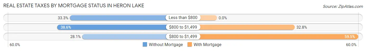 Real Estate Taxes by Mortgage Status in Heron Lake