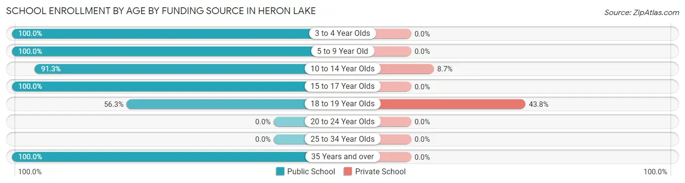 School Enrollment by Age by Funding Source in Heron Lake