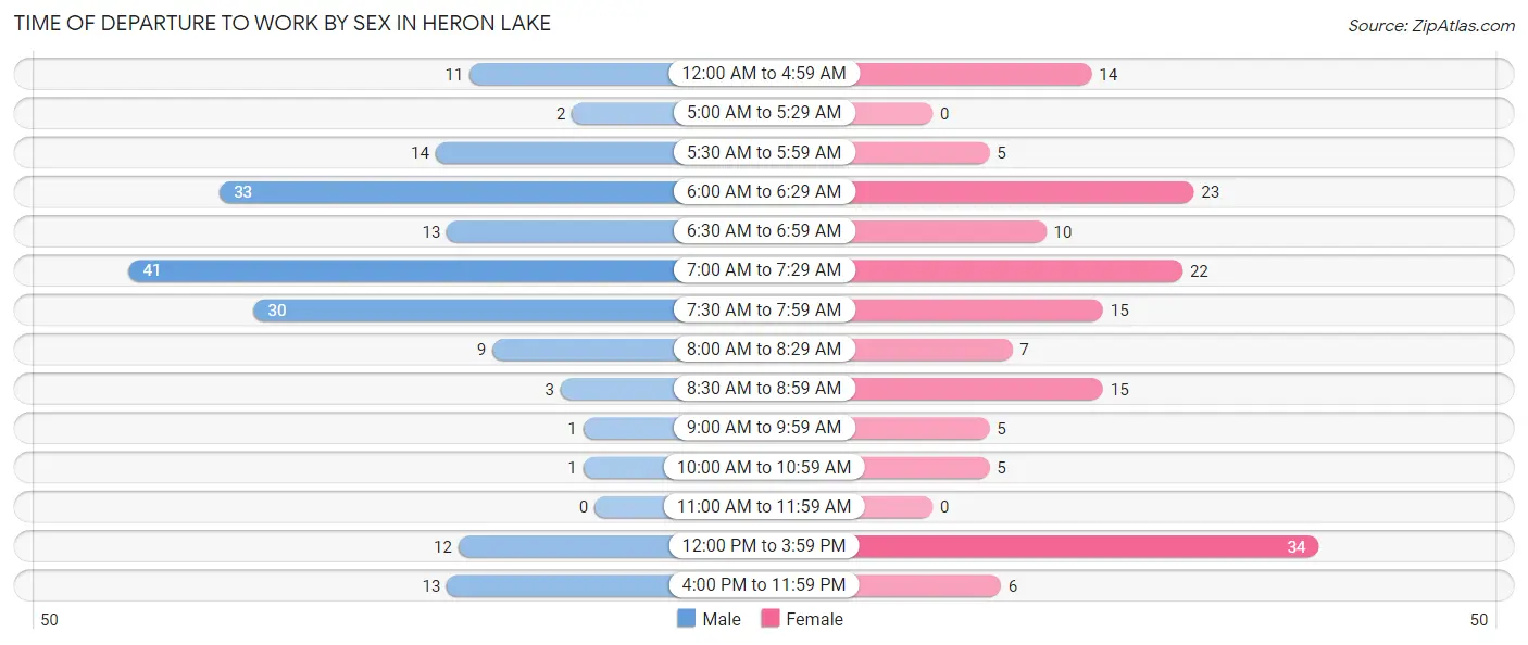 Time of Departure to Work by Sex in Heron Lake