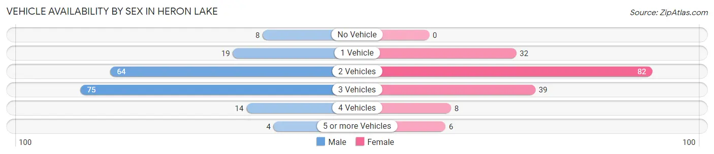 Vehicle Availability by Sex in Heron Lake