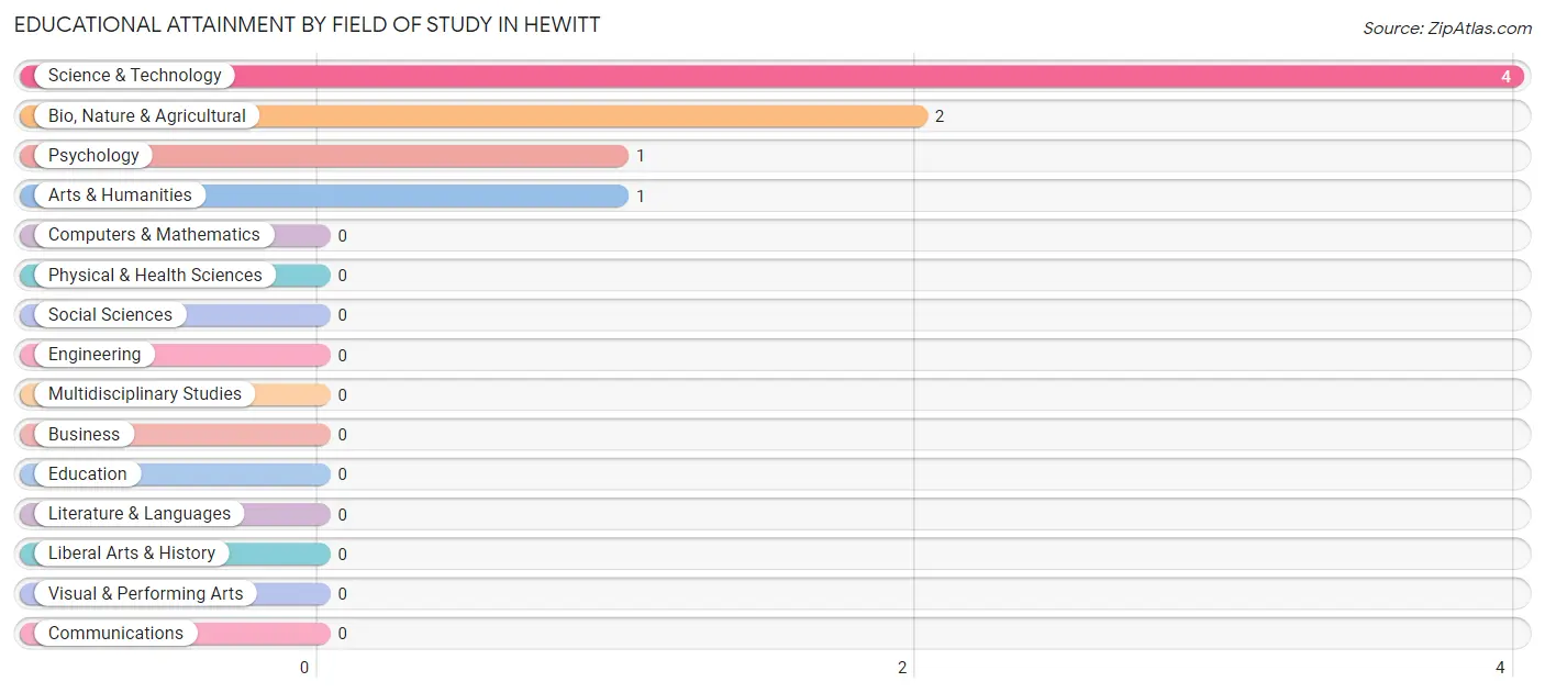 Educational Attainment by Field of Study in Hewitt