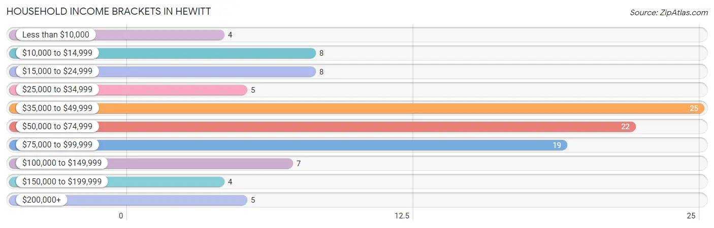 Household Income Brackets in Hewitt