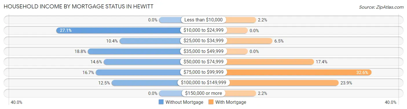 Household Income by Mortgage Status in Hewitt