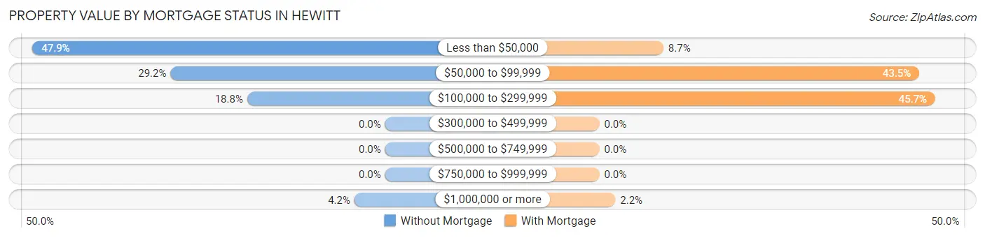 Property Value by Mortgage Status in Hewitt