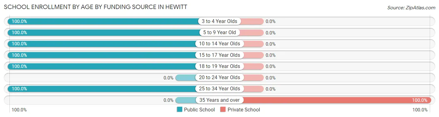 School Enrollment by Age by Funding Source in Hewitt