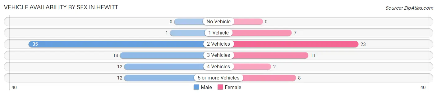 Vehicle Availability by Sex in Hewitt