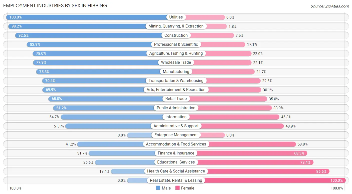 Employment Industries by Sex in Hibbing