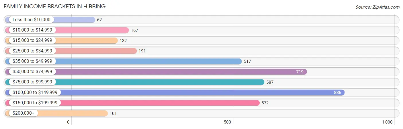 Family Income Brackets in Hibbing