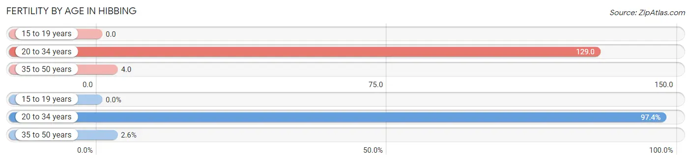 Female Fertility by Age in Hibbing