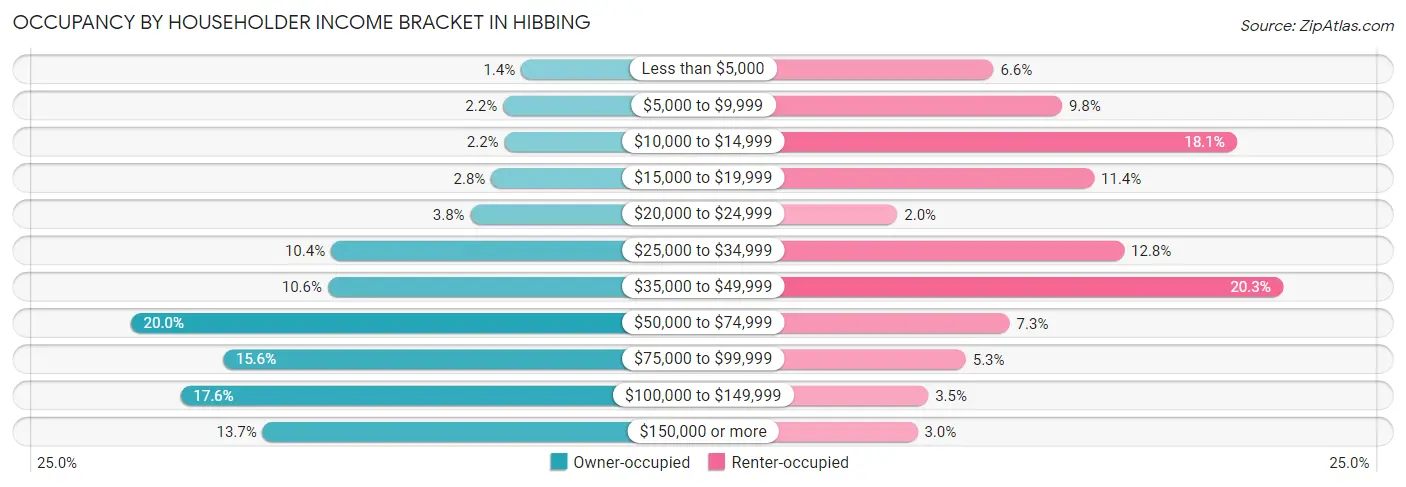 Occupancy by Householder Income Bracket in Hibbing