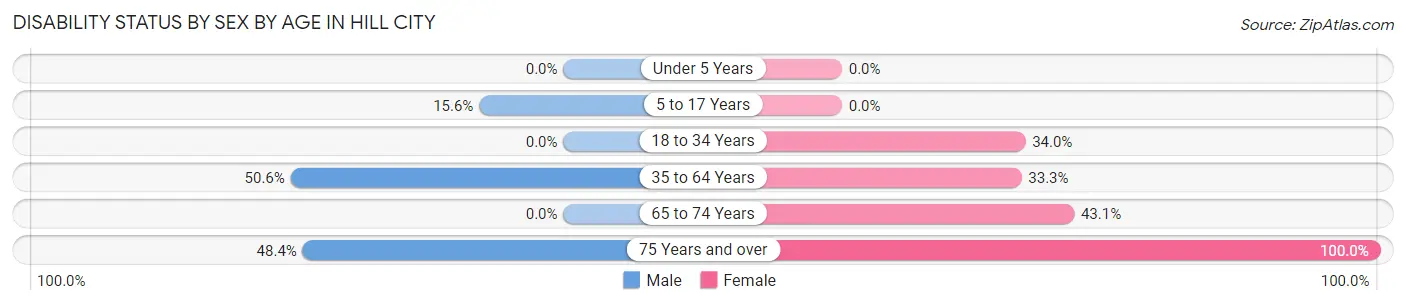 Disability Status by Sex by Age in Hill City
