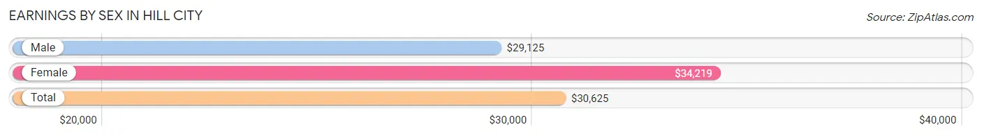 Earnings by Sex in Hill City