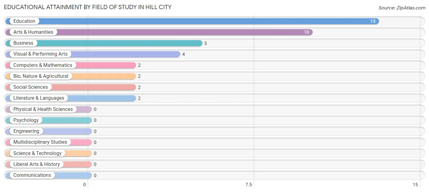 Educational Attainment by Field of Study in Hill City