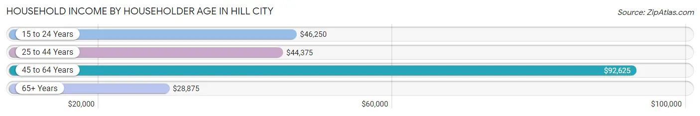 Household Income by Householder Age in Hill City