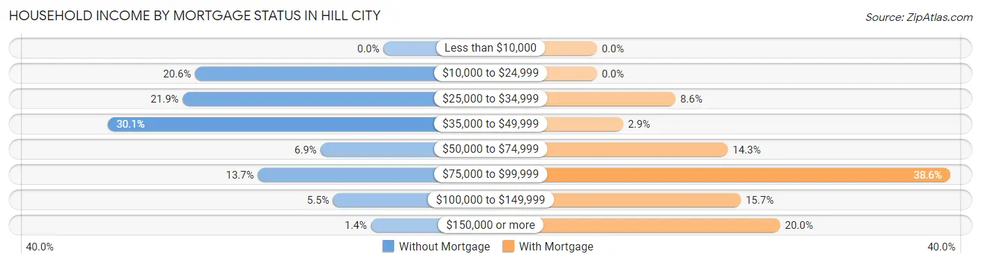 Household Income by Mortgage Status in Hill City