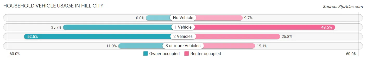Household Vehicle Usage in Hill City