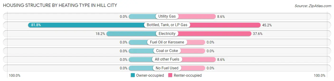 Housing Structure by Heating Type in Hill City